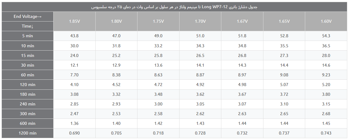 جدول دشارژ باتری 12 ولت 7 آمپر لانگ